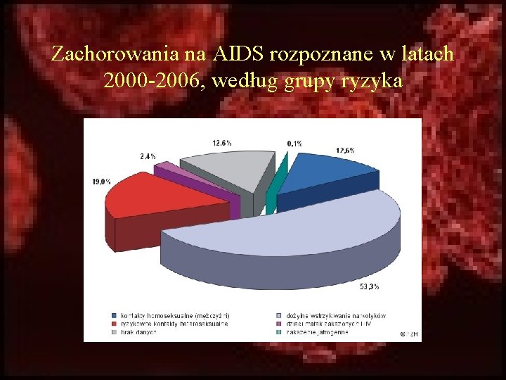 Zachorowania na AIDS rozpoznane w latach 2000 -2006, według grupy ryzyka 