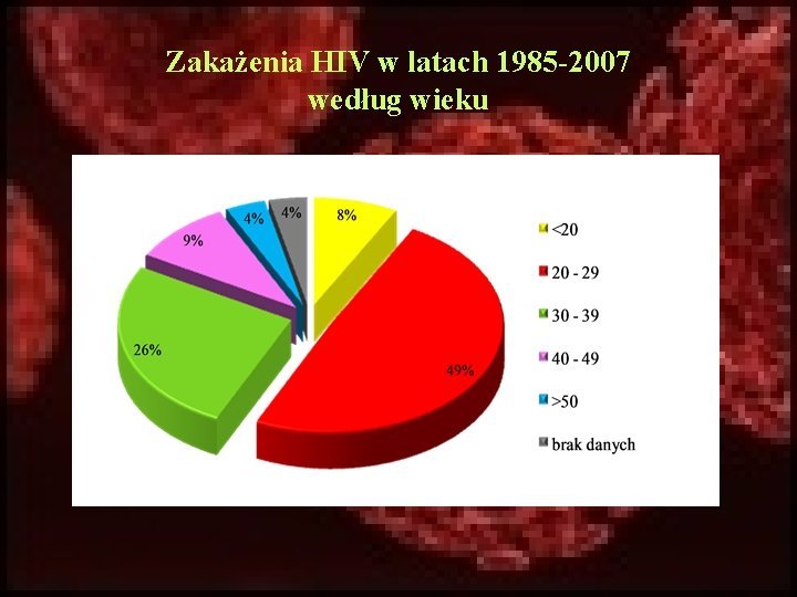 Zakażenia HIV w latach 1985 -2007 według wieku 