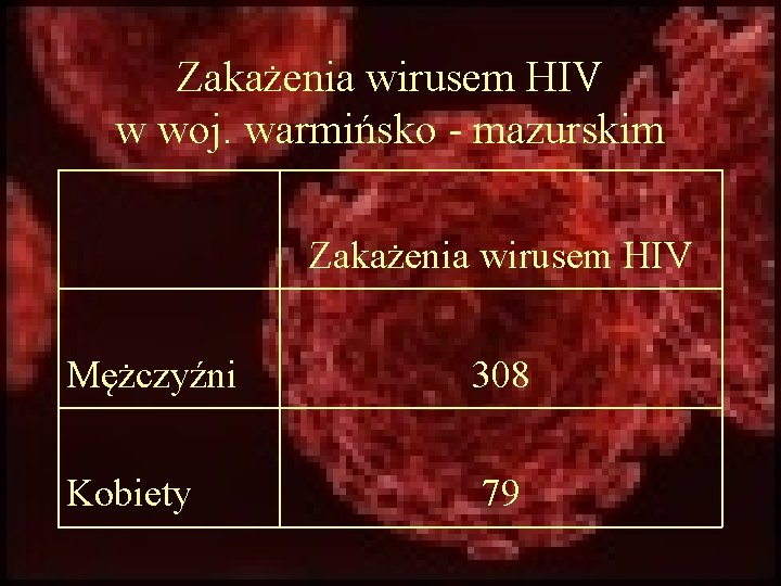 Zakażenia wirusem HIV w woj. warmińsko - mazurskim Zakażenia wirusem HIV Mężczyźni 308 Kobiety