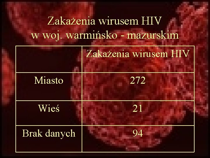 Zakażenia wirusem HIV w woj. warmińsko - mazurskim Zakażenia wirusem HIV Miasto 272 Wieś