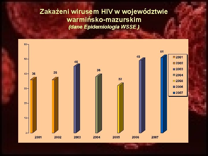 Zakażeni wirusem HIV w województwie warmińsko-mazurskim (dane Epidemiologia WSSE ) 