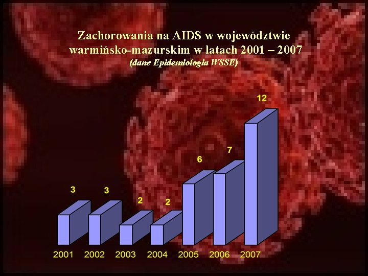 Zachorowania na AIDS w województwie warmińsko-mazurskim w latach 2001 – 2007 (dane Epidemiologia WSSE)