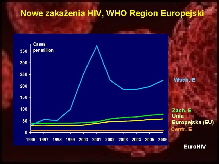 Nowe zakażenia HIV, WHO Region Europejski Wsch. E Zach. E Unia Europejska (EU) Centr.