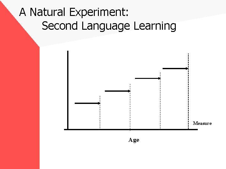 A Natural Experiment: Second Language Learning Measure Age 