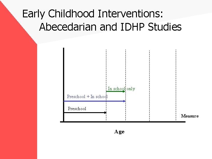 Early Childhood Interventions: Abecedarian and IDHP Studies In school only Preschool + In school