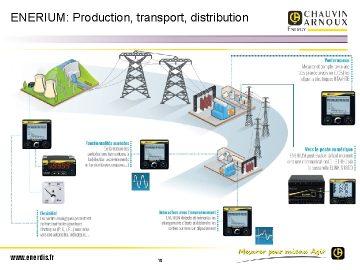 ENERIUM: Production, transport, distribution www. enerdis. fr 10 