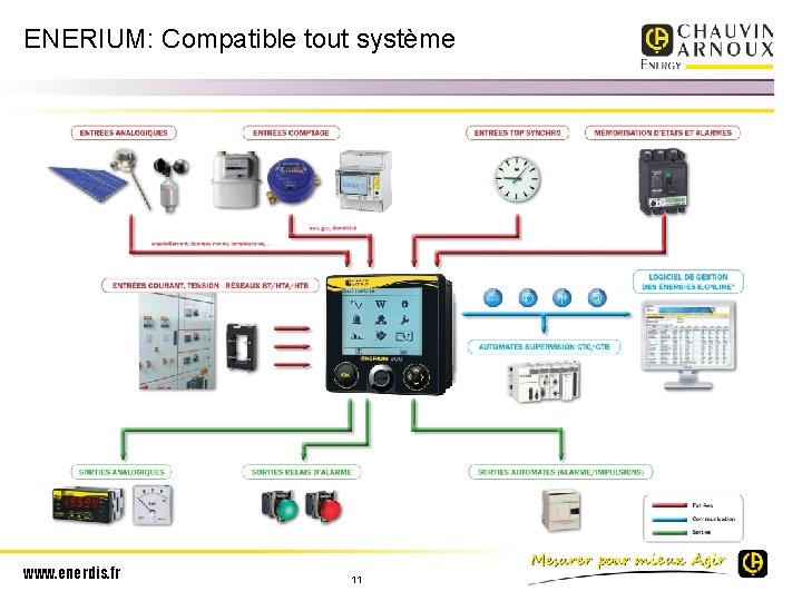 ENERIUM: Compatible tout système www. enerdis. fr 11 