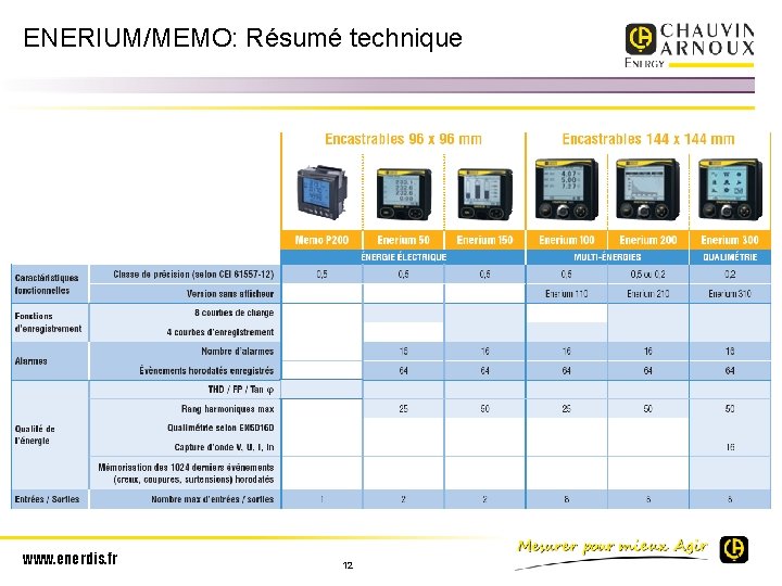 ENERIUM/MEMO: Résumé technique www. enerdis. fr 12 