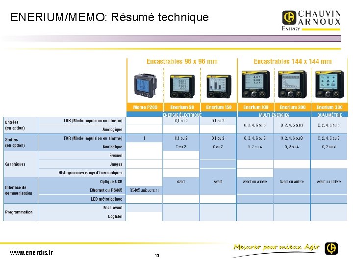 ENERIUM/MEMO: Résumé technique www. enerdis. fr 13 