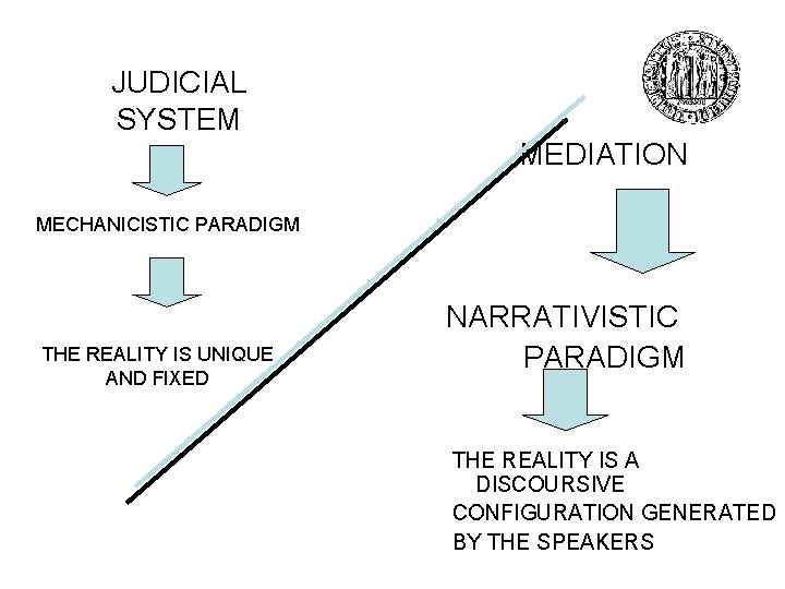 JUDICIAL SYSTEM MEDIATION MECHANICISTIC PARADIGM THE REALITY IS UNIQUE AND FIXED NARRATIVISTIC PARADIGM THE