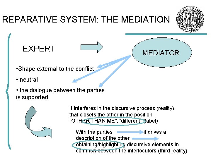REPARATIVE SYSTEM: THE MEDIATION EXPERT MEDIATOR • Shape external to the conflict • neutral
