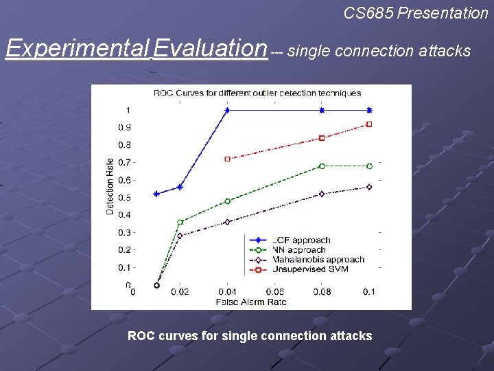 CS 685 Presentation Experimental Evaluation --- single connection attacks ROC curves for single connection