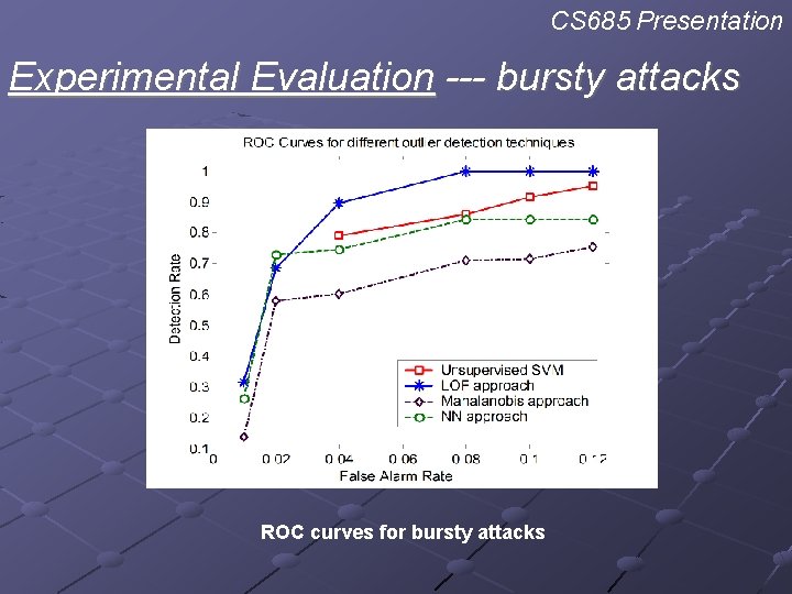 CS 685 Presentation Experimental Evaluation --- bursty attacks ROC curves for bursty attacks 