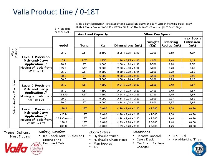 Valla Product Line / 0 -18 T E = Electric D = Diesel Driver-in-Cab