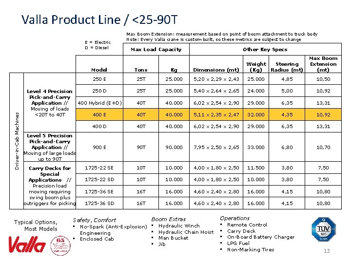 Valla Product Line / <25 -90 T Driver-in-Cab Machines E = Electric D =