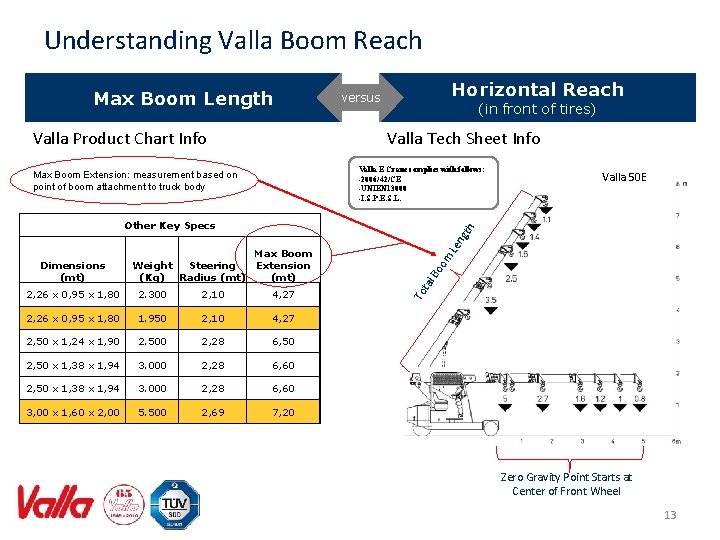 Understanding Valla Boom Reach Max Boom Length Valla Product Chart Info Horizontal Reach versus