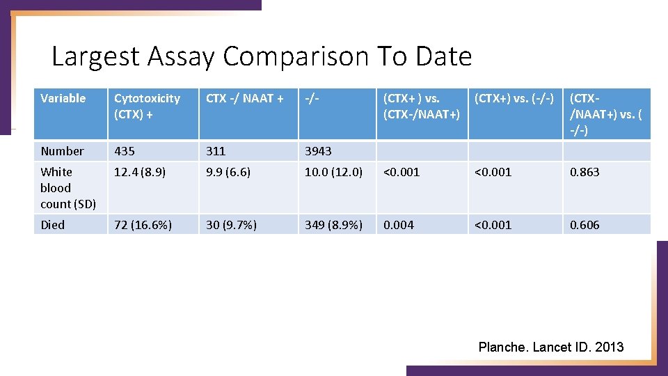 Largest Assay Comparison To Date Variable Cytotoxicity (CTX) + CTX -/ NAAT + -/-