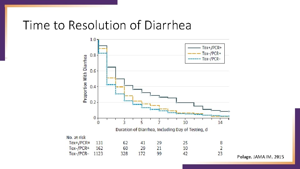 Time to Resolution of Diarrhea Polage. JAMA IM. 2015 