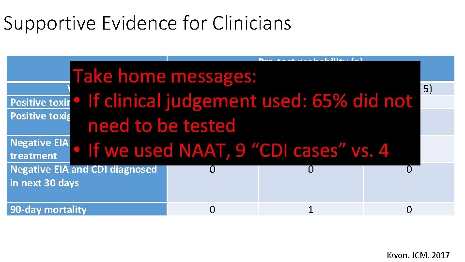 Supportive Evidence for Clinicians Pre-test probability (n) Take home messages: Variable Low (n=72) Medium