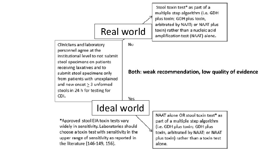 Real world Both: weak recommendation, low quality of evidence Ideal world 