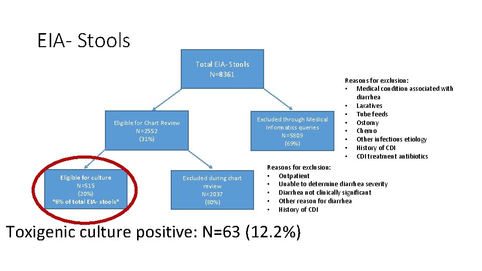 EIA- Stools Total EIA- Stools N=8361 Excluded through Medical Informatics queries N=5809 (69%) Eligible