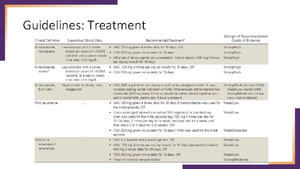 Guidelines: Treatment 