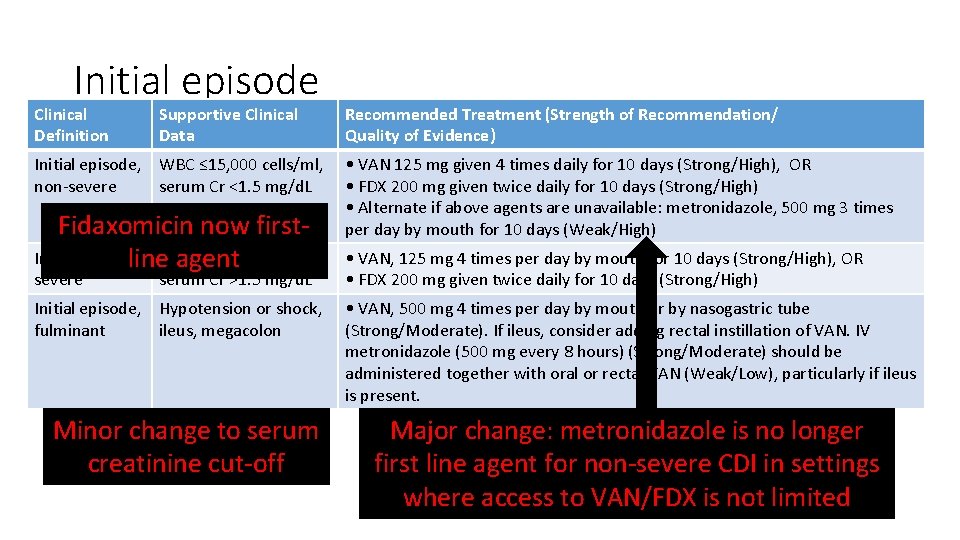 Initial episode Clinical Definition Supportive Clinical Data Initial episode, WBC ≤ 15, 000 cells/ml,