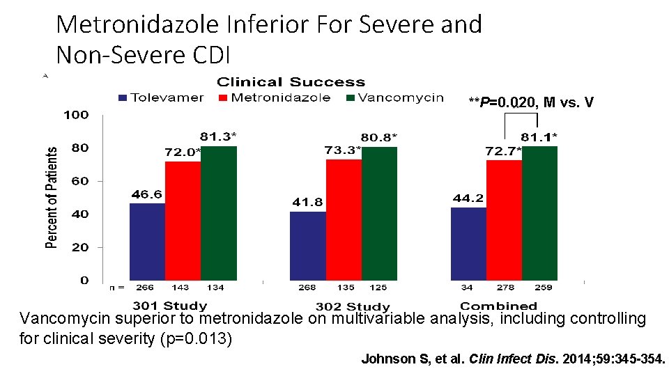 Metronidazole Inferior For Severe and Non-Severe CDI **P=0. 020, M vs. V Vancomycin superior