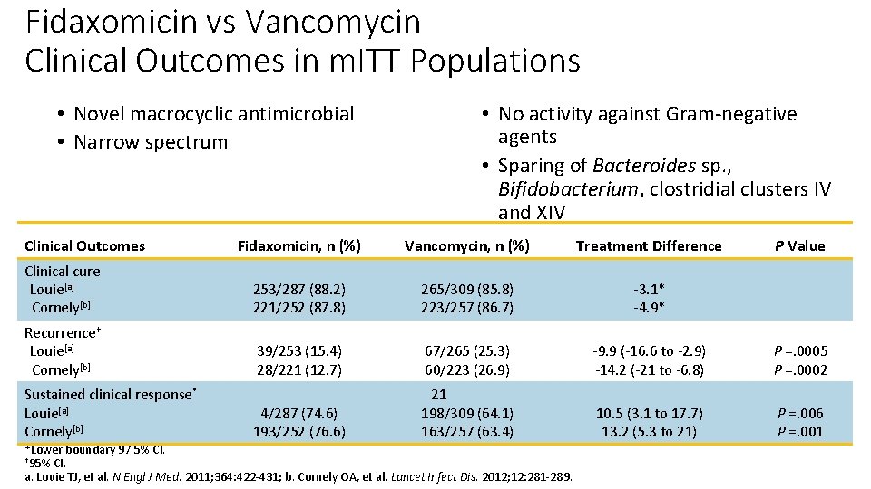 Fidaxomicin vs Vancomycin Clinical Outcomes in m. ITT Populations • Novel macrocyclic antimicrobial •