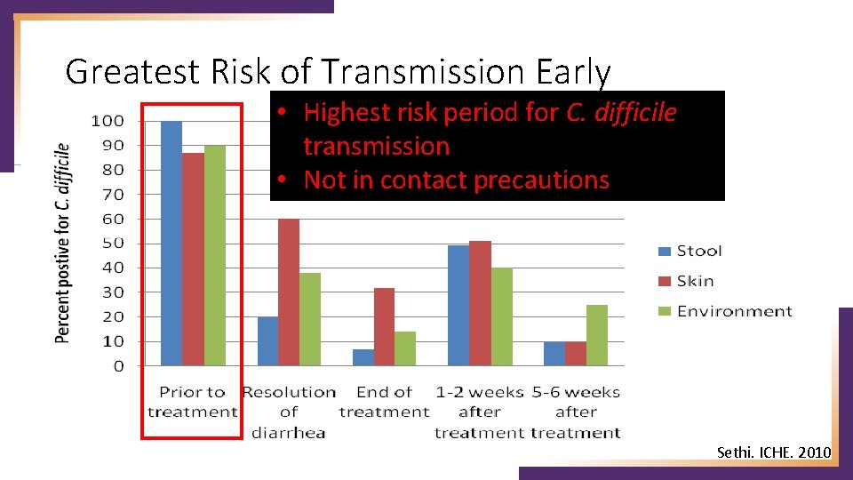 Greatest Risk of Transmission Early • Highest risk period for C. difficile transmission •