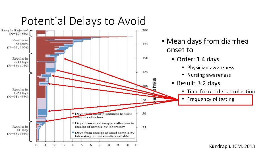 Potential Delays to Avoid • Mean days from diarrhea onset to • Order: 1.