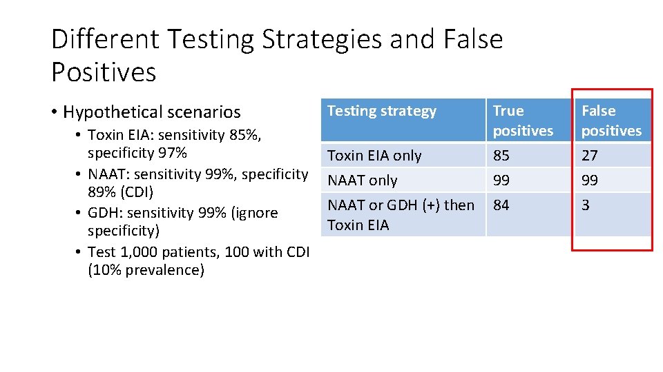 Different Testing Strategies and False Positives • Hypothetical scenarios • Toxin EIA: sensitivity 85%,