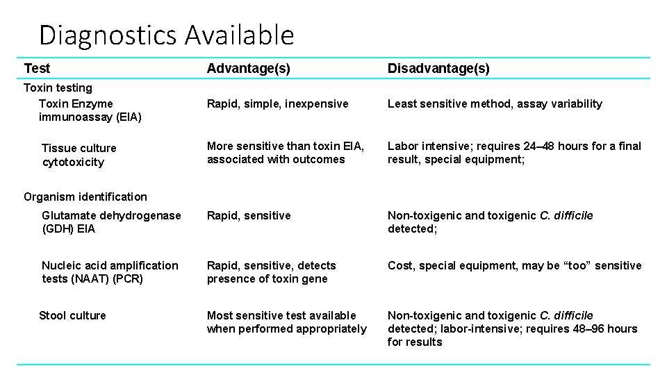 Diagnostics Available Test Advantage(s) Disadvantage(s) Toxin testing Toxin Enzyme immunoassay (EIA) Rapid, simple, inexpensive