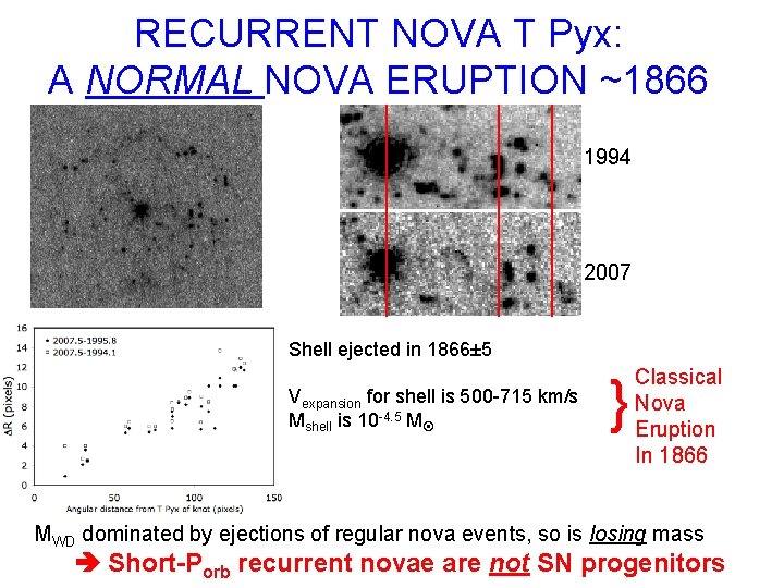 RECURRENT NOVA T Pyx: A NORMAL NOVA ERUPTION ~1866 1994 2007 Shell ejected in