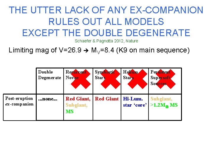 THE UTTER LACK OF ANY EX-COMPANION RULES OUT ALL MODELS EXCEPT THE DOUBLE DEGENERATE