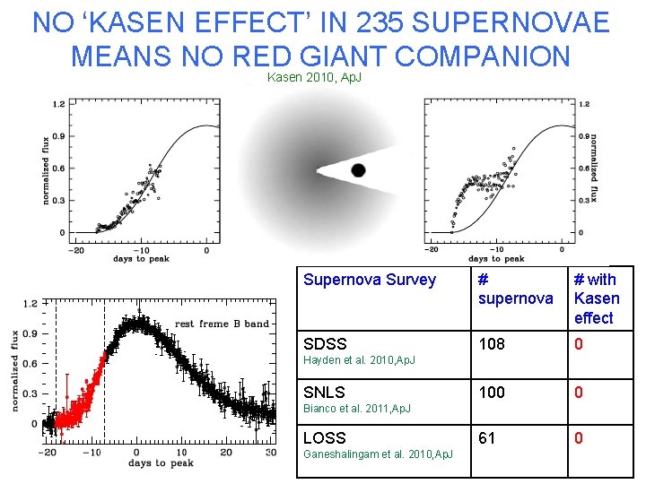 NO ‘KASEN EFFECT’ IN 235 SUPERNOVAE MEANS NO RED GIANT COMPANION Kasen 2010, Ap.