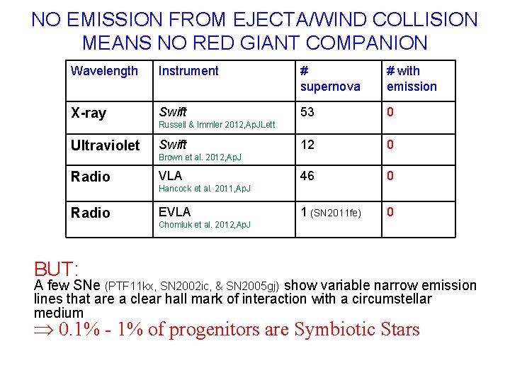 NO EMISSION FROM EJECTA/WIND COLLISION MEANS NO RED GIANT COMPANION Wavelength Instrument # supernova