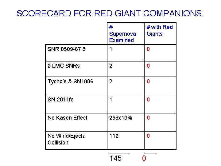 SCORECARD FOR RED GIANT COMPANIONS: # Supernova Examined # with Red Giants SNR 0509