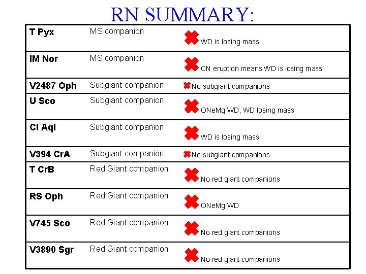 RN SUMMARY: T Pyx MS companion ✖ ✖ WD is losing mass IM Nor