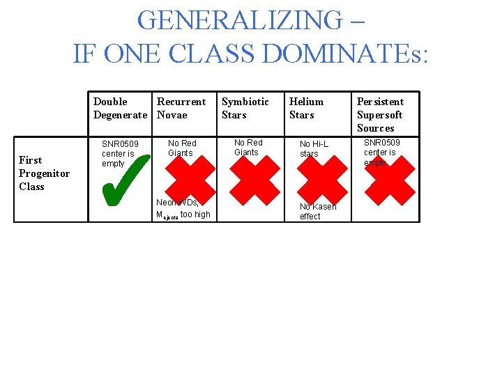 GENERALIZING – IF ONE CLASS DOMINATEs: Double Recurrent Degenerate Novae First Progenitor Class SNR