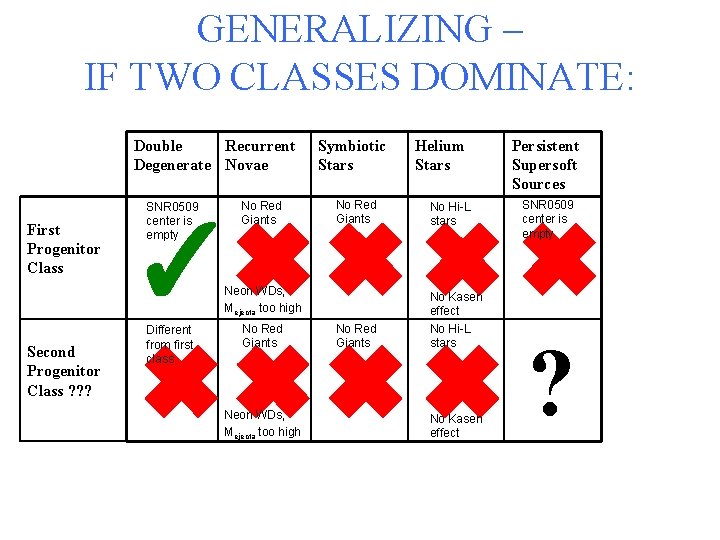 GENERALIZING – IF TWO CLASSES DOMINATE: Double Recurrent Degenerate Novae First Progenitor Class SNR