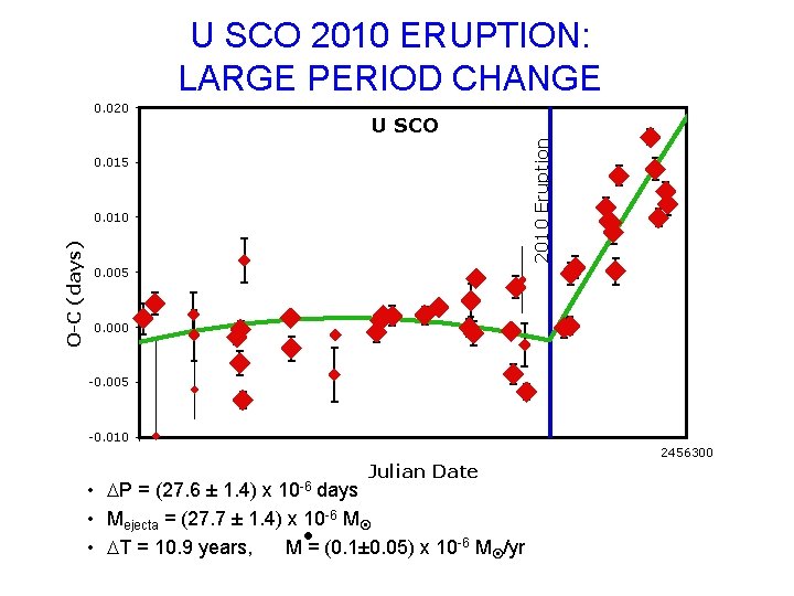 U SCO 2010 ERUPTION: LARGE PERIOD CHANGE 0. 020 2010 Eruption U SCO 0.