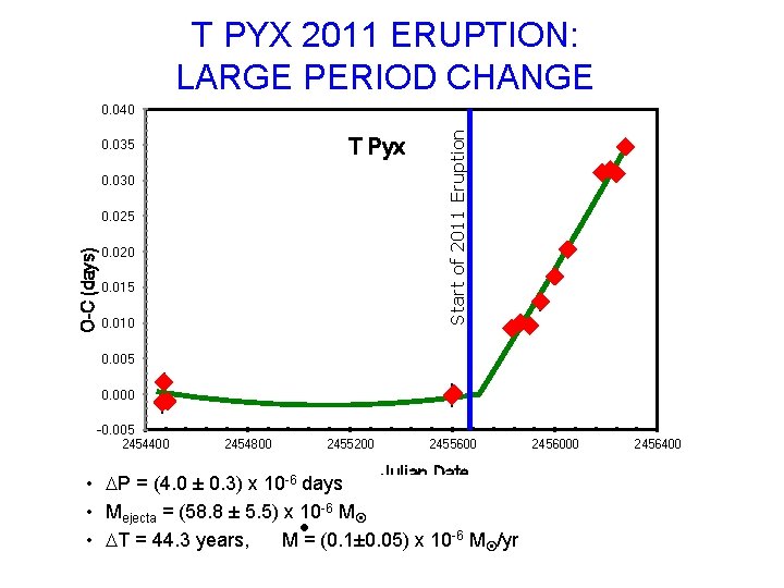 T PYX 2011 ERUPTION: LARGE PERIOD CHANGE T Pyx 0. 035 0. 030 O-C