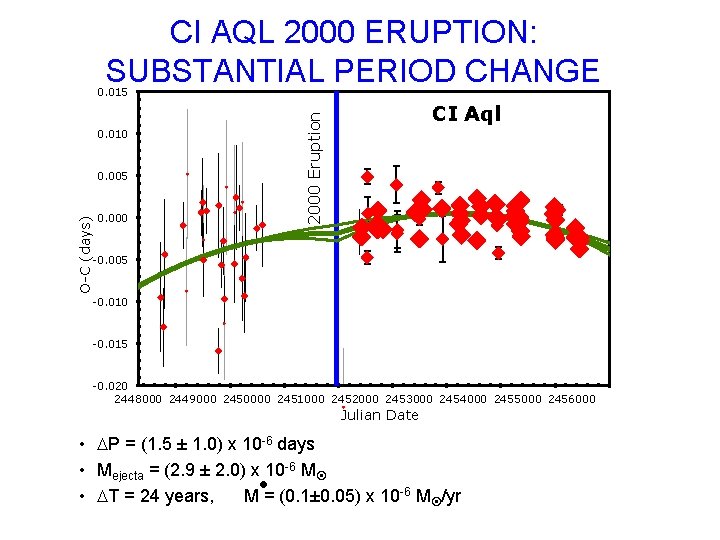 CI AQL 2000 ERUPTION: SUBSTANTIAL PERIOD CHANGE 0. 015 O-C (days) 0. 005 0.