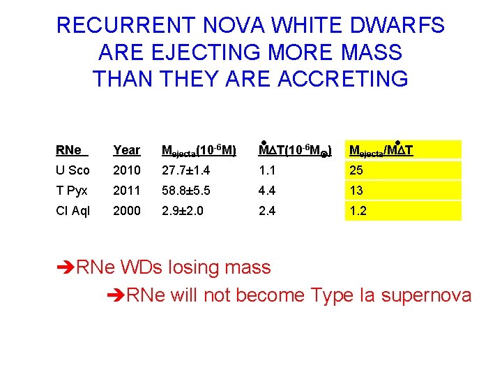 RECURRENT NOVA WHITE DWARFS ARE EJECTING MORE MASS THAN THEY ARE ACCRETING RNe Year