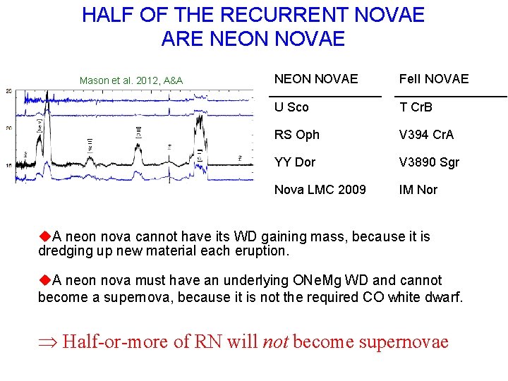 HALF OF THE RECURRENT NOVAE ARE NEON NOVAE Mason et al. 2012, A&A NEON