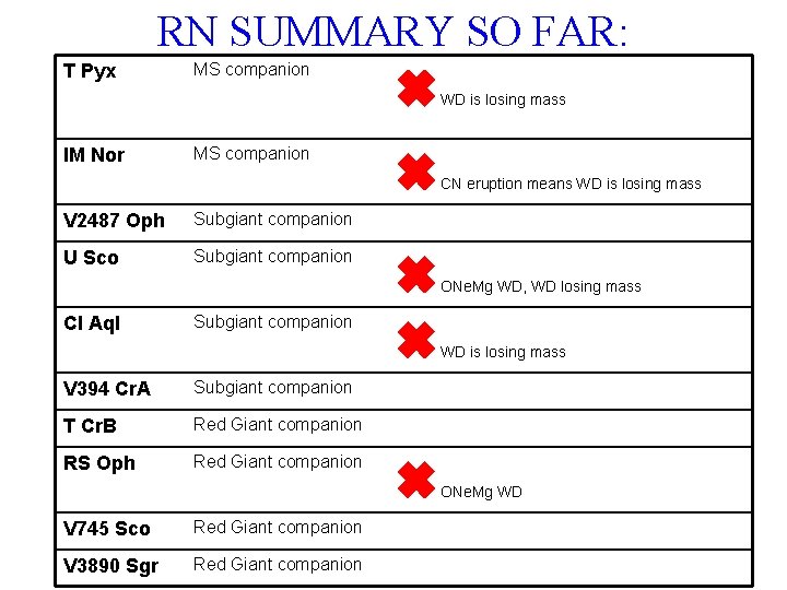 RN SUMMARY SO FAR: T Pyx MS companion ✖ WD is losing mass IM