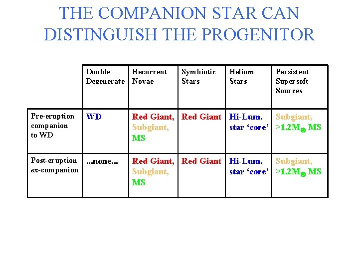 THE COMPANION STAR CAN DISTINGUISH THE PROGENITOR Double Recurrent Degenerate Novae Pre-eruption companion to