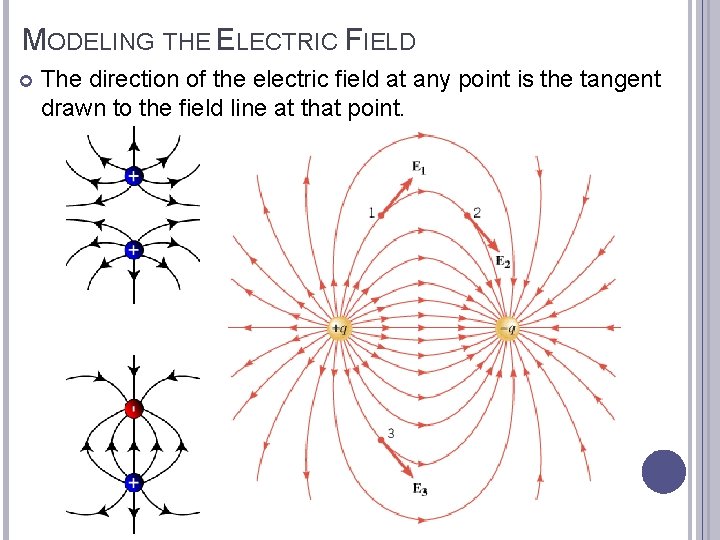 MODELING THE ELECTRIC FIELD The direction of the electric field at any point is