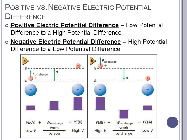 POSITIVE VS. NEGATIVE ELECTRIC POTENTIAL DIFFERENCE Positive Electric Potential Difference – Low Potential Difference